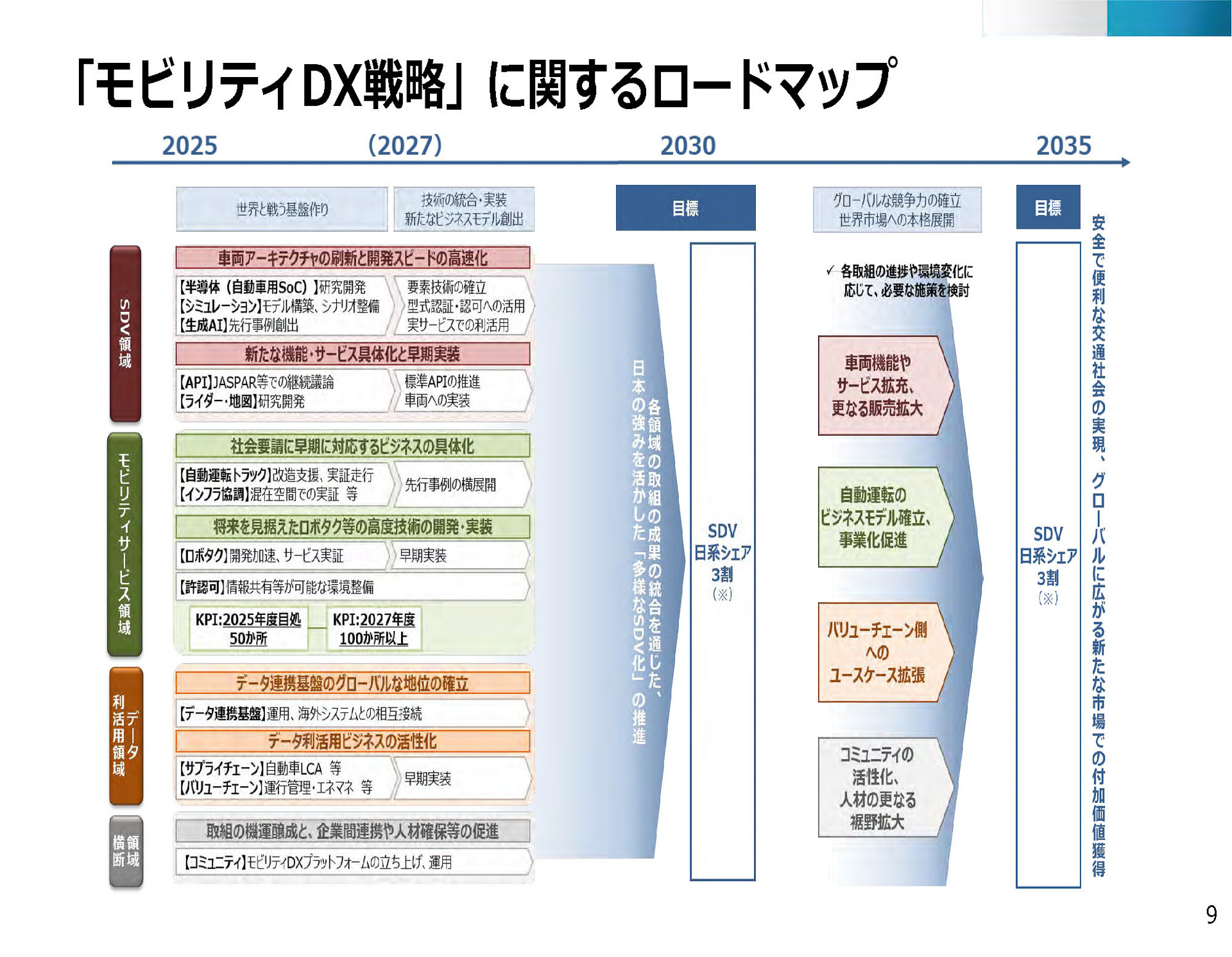 モビリティ戦略のロードマップ