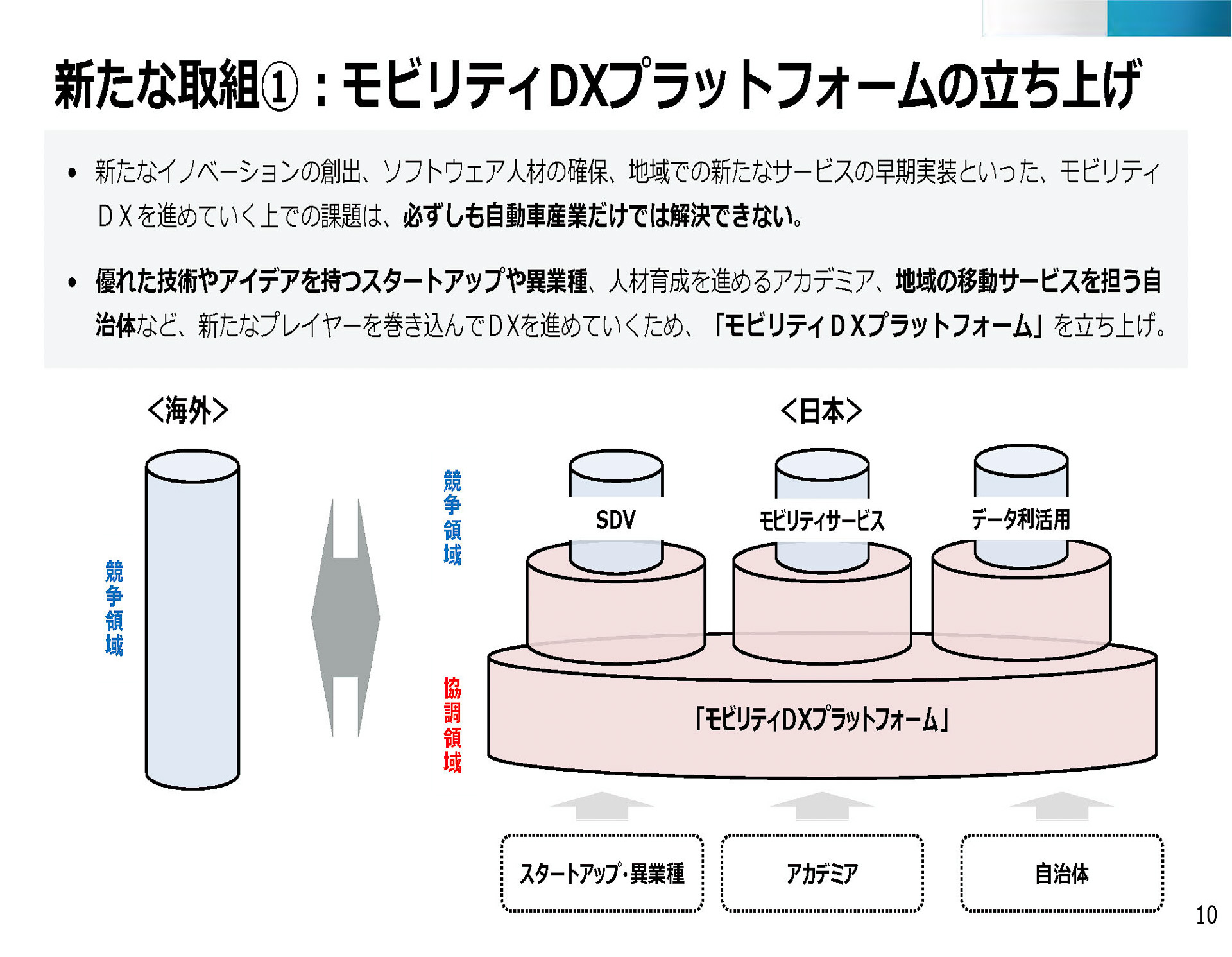 モビリティDXプラットフォームの立ち上げ