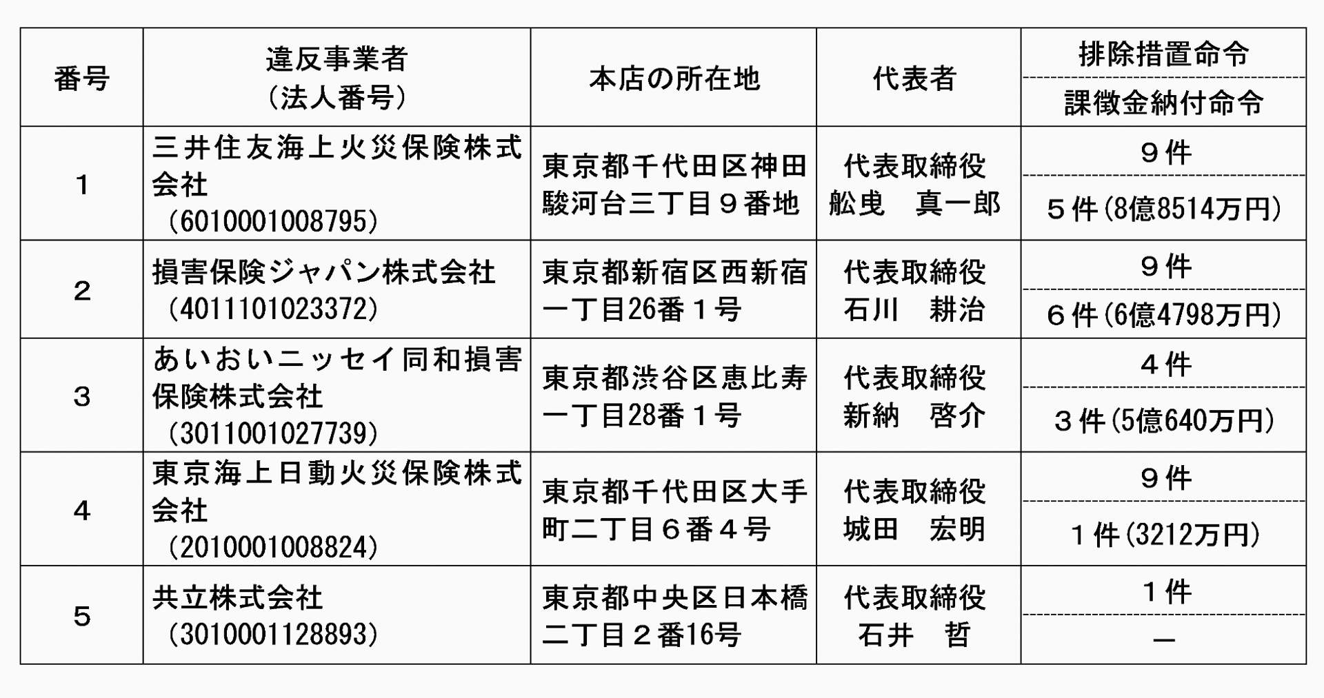 違反のあった損害保険会社と損害保険代理店