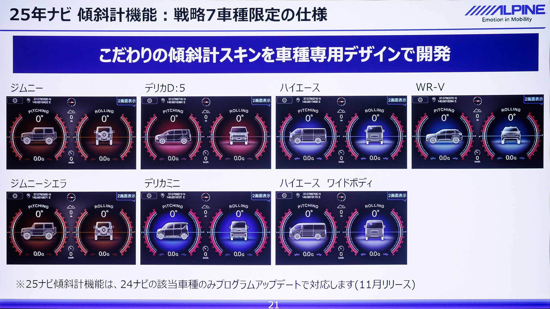 傾斜計は7車種に用意