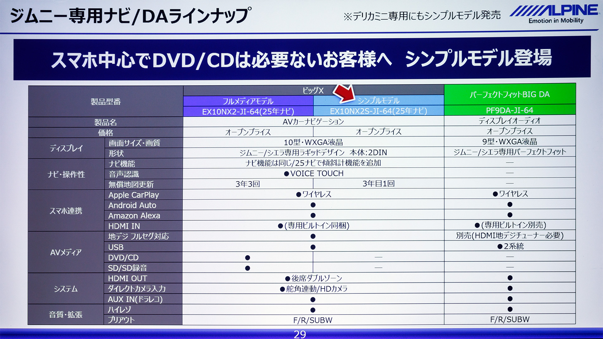 ジムニー向けにはカーナビ2機種とディスプレイオーディオを設定