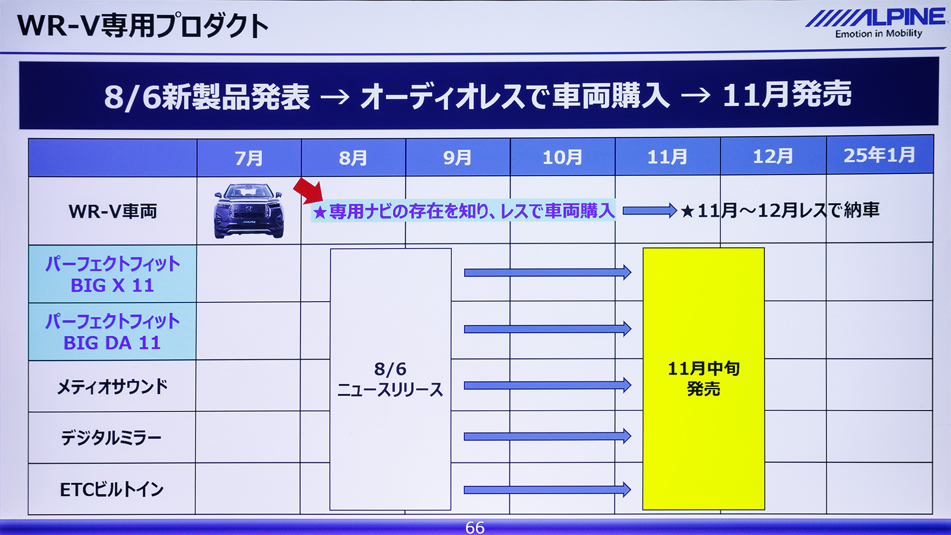 発表済みのWR-V専用アイテムも11月中旬に発売
