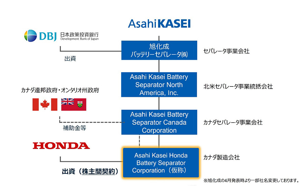 北米でのセパレータ生産に関するスキーム