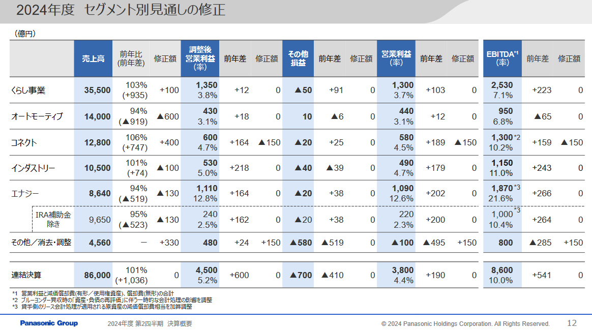 2024年度セグメント別見通しの修正