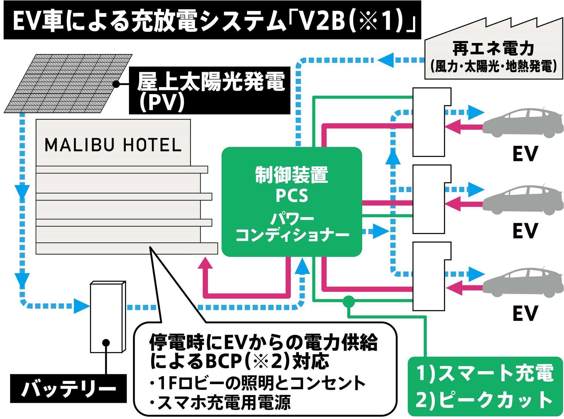 リビエラ逗子マリーナ内にある「マリブホテル」は、国内のホテルでは初めてV2B（Vehicle to Building）を導入したほか、屋上に太陽光発電を置くなど100％再生可能エネルギーを活用してCO2排出削減に貢献しているそうです