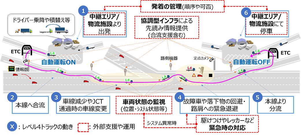 将来的な自動運転トラックの走行イメージ
