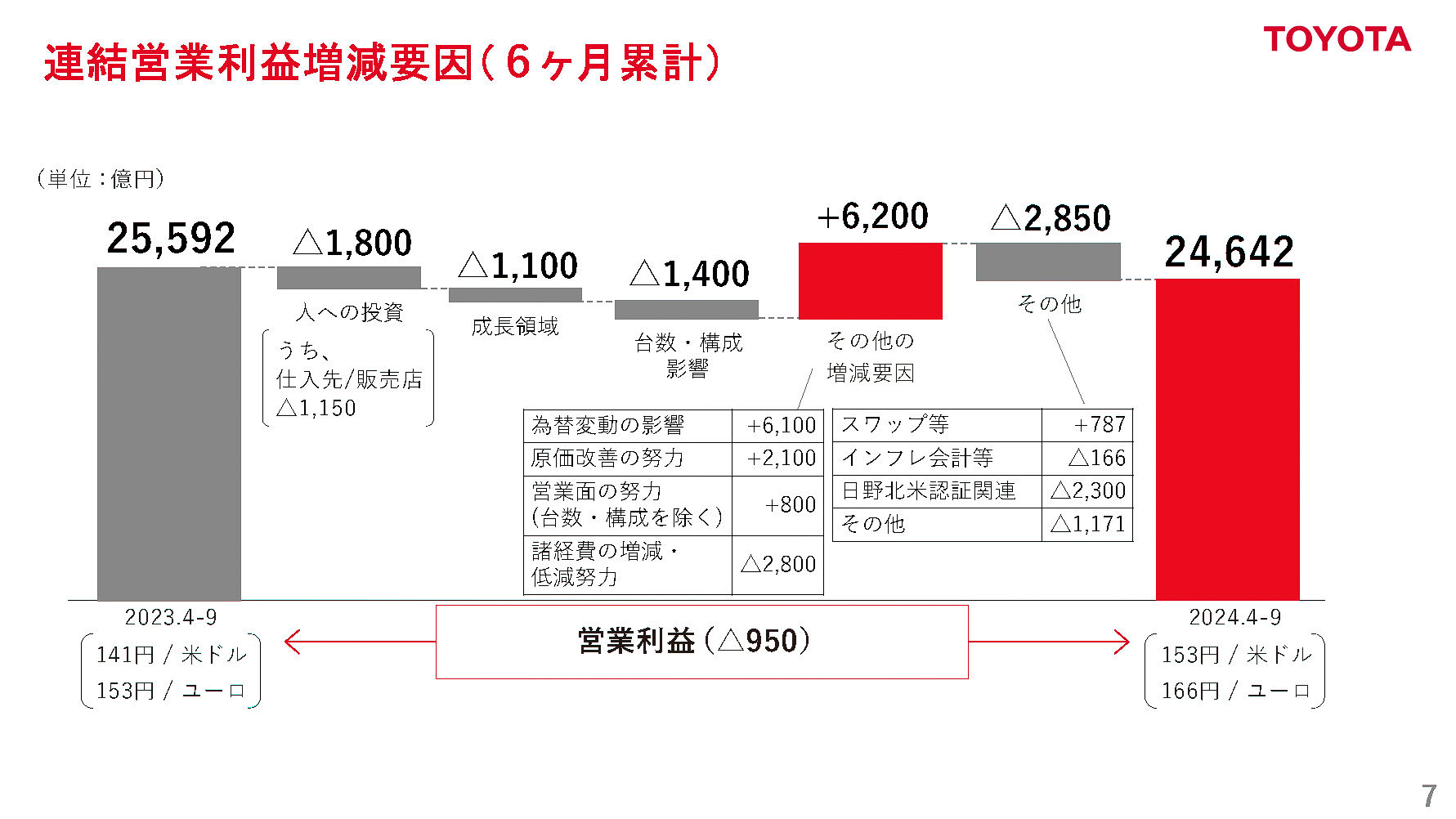 2025年3月期 第2四半期決算（2024年4月～9月、6か月累計） 連結営業利益増減要因