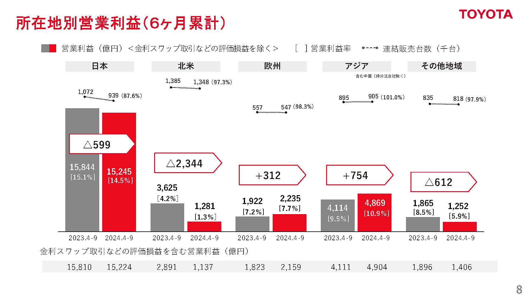 所在地別営業利益