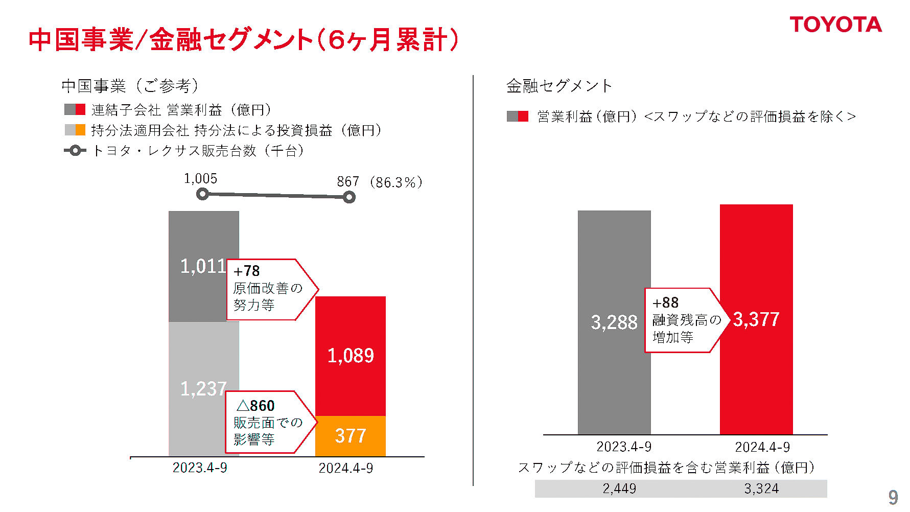 中国/金融セグメント