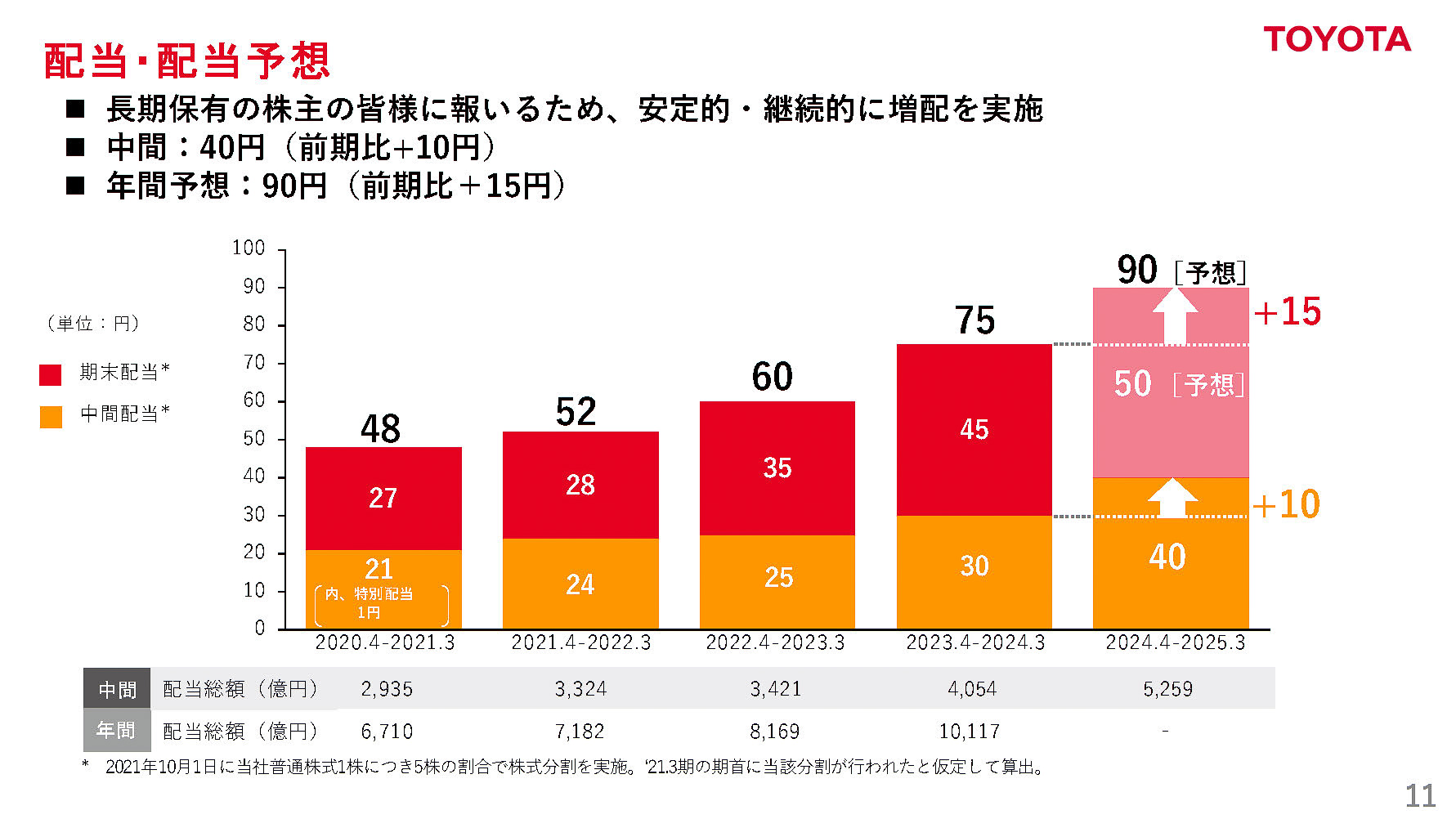 配当・配当予想