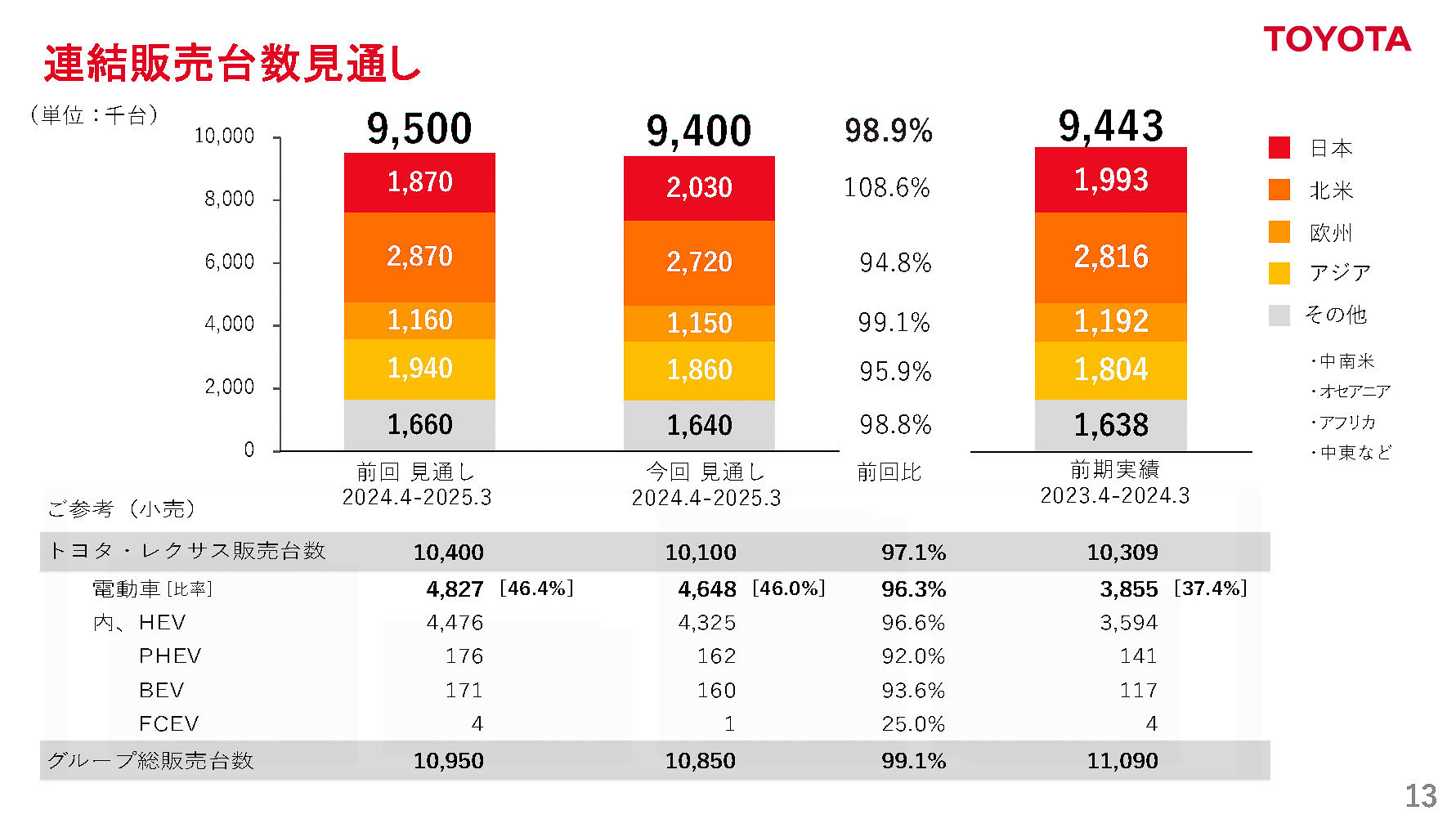 2025年3月期 連結販売台数見通し