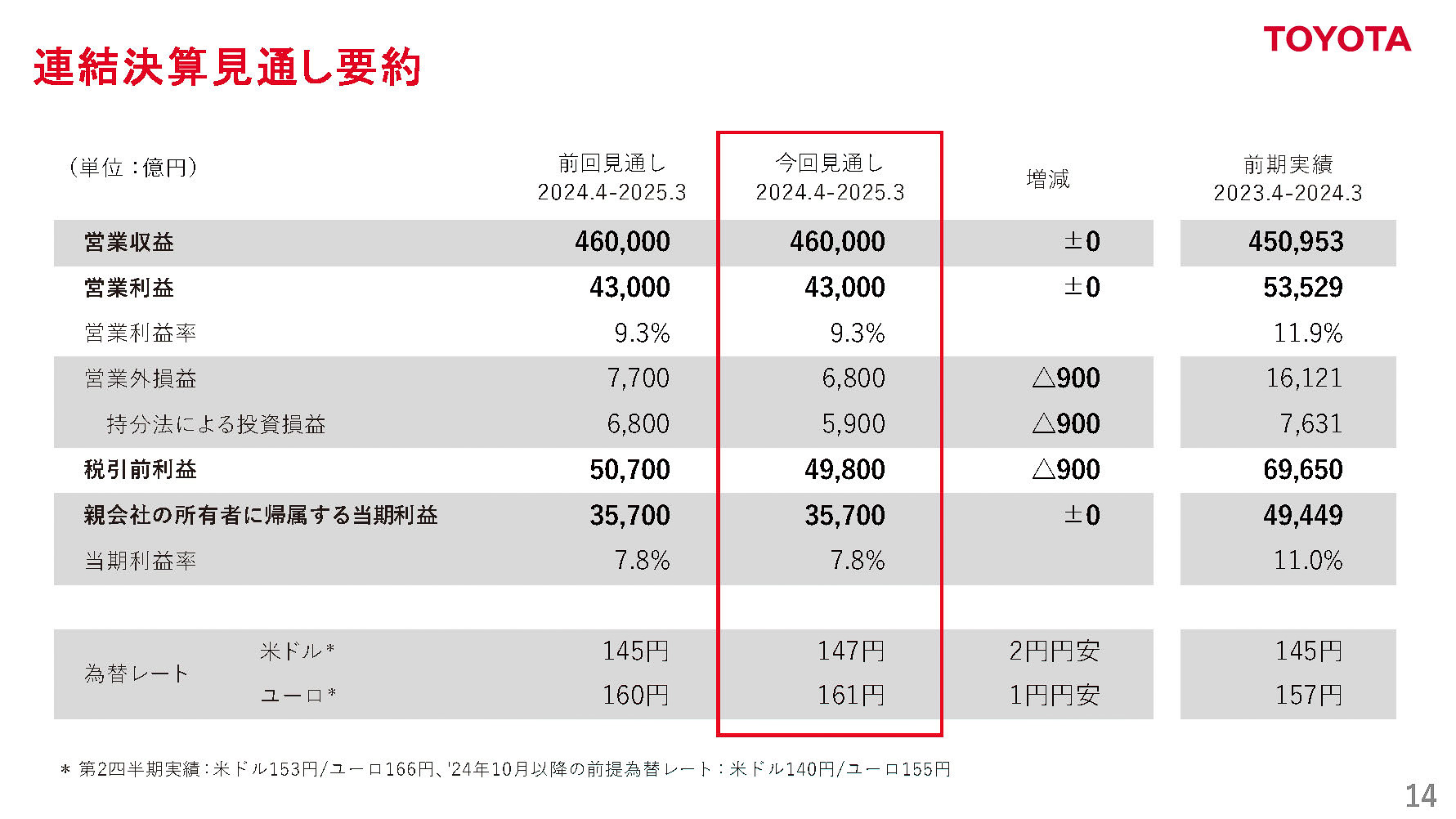 2025年3月期 連結決算見通し