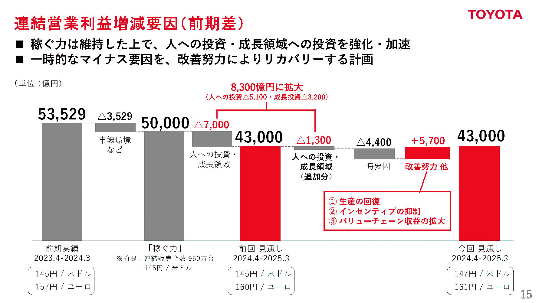 連結営業利益増減要因