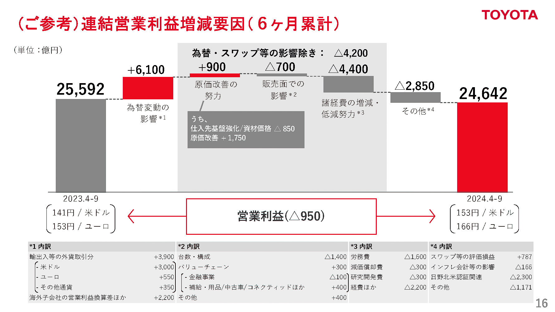 連結営業利益増減要因