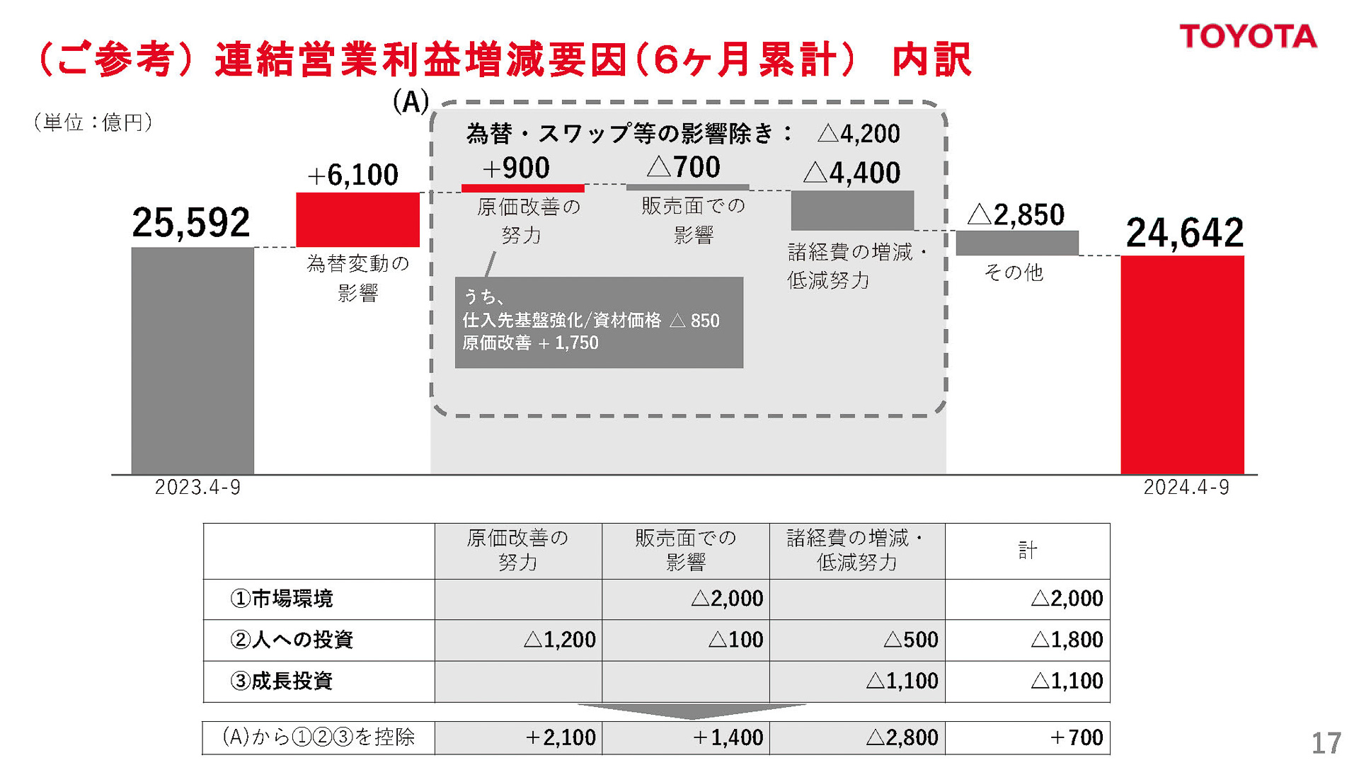 連結営業利益増減要因内訳
