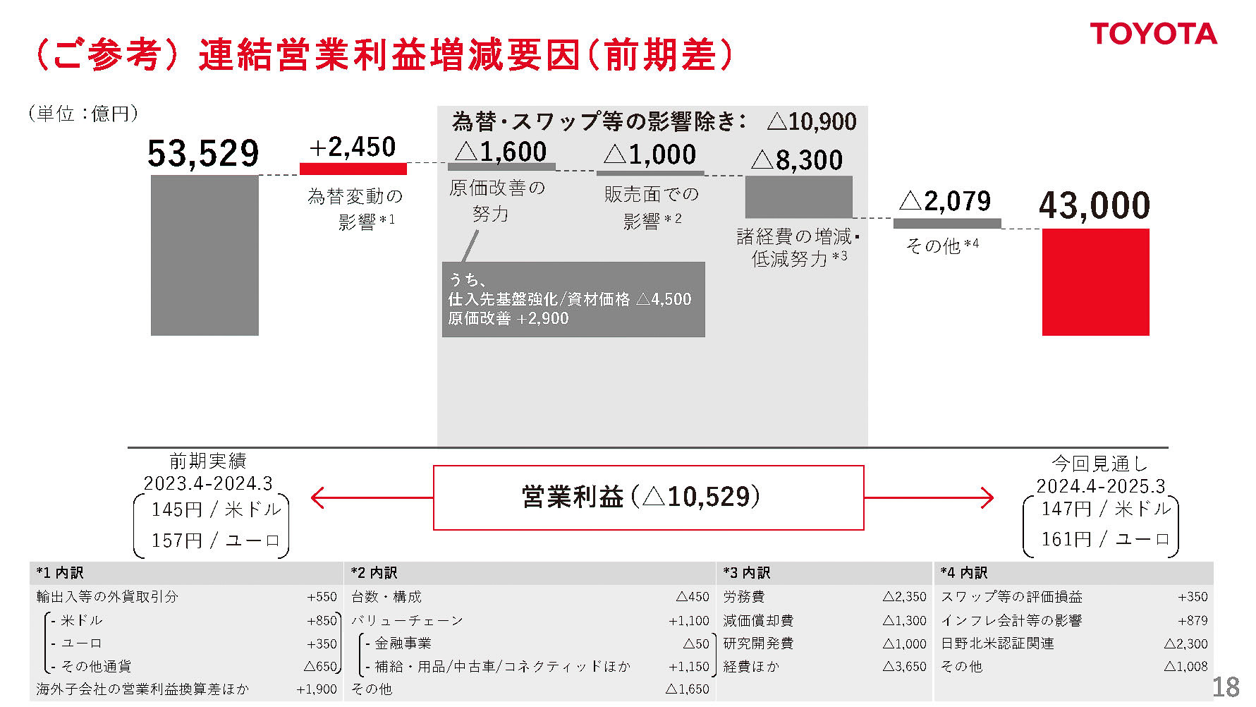 連結営業利益増減要因（前期差）