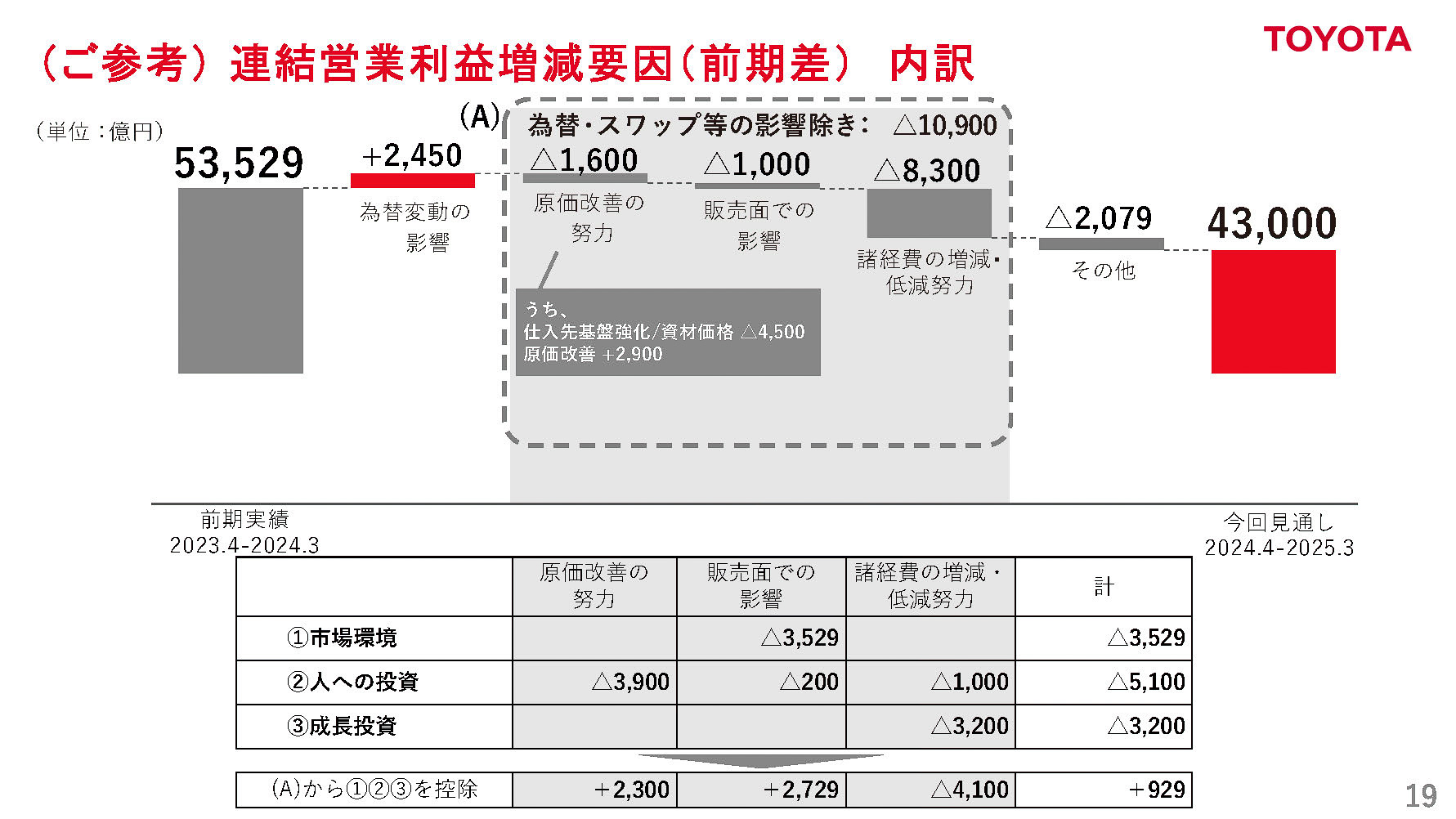 連結営業利益増減要因（前期差）内訳