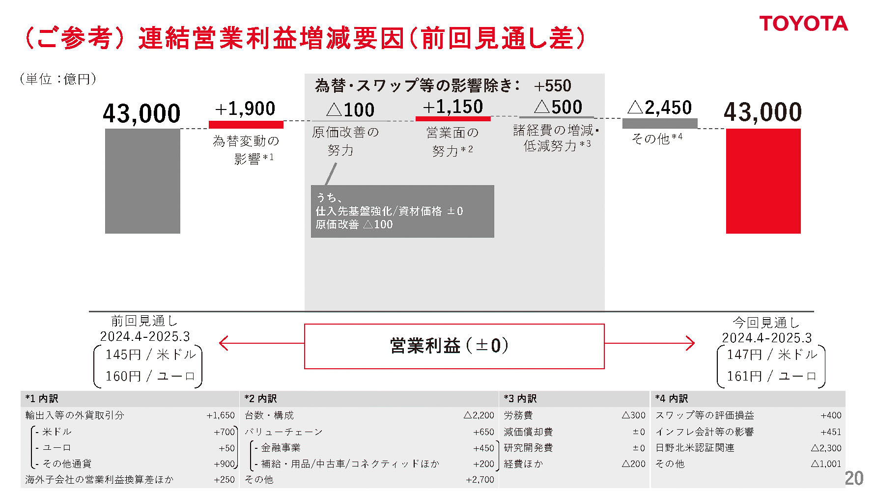 連結営業利益増減要因（前回見通し差）