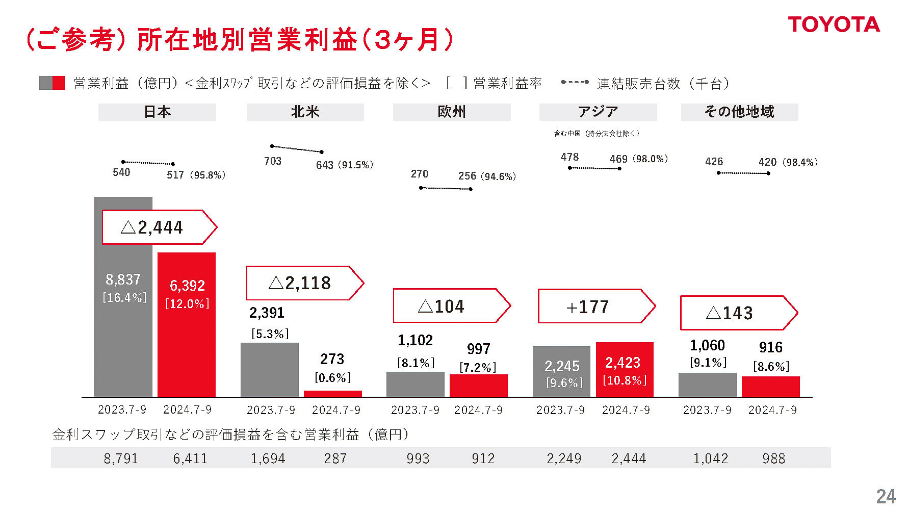 3か月所在地別営業利益