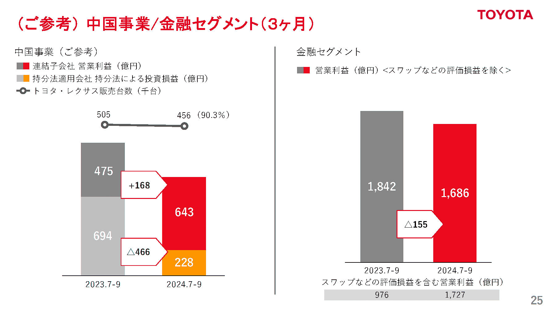 3か月中国/金融セグメント