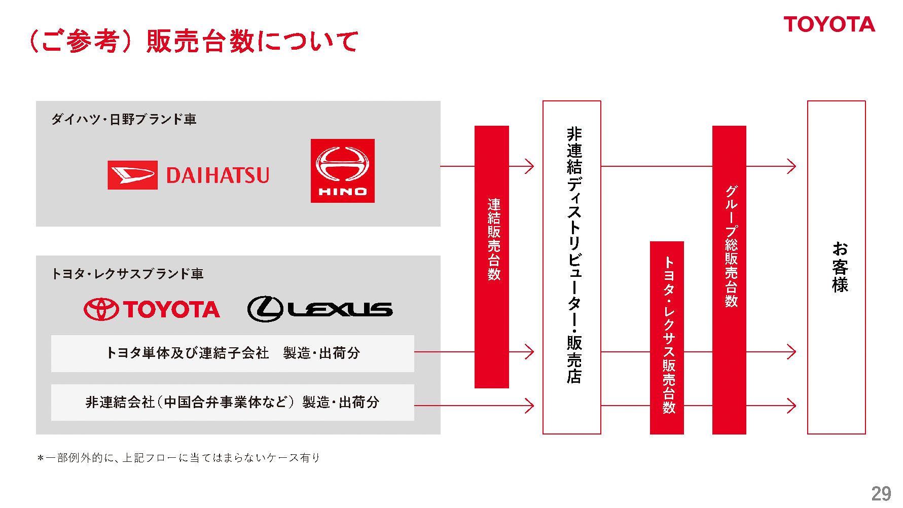 販売台数について