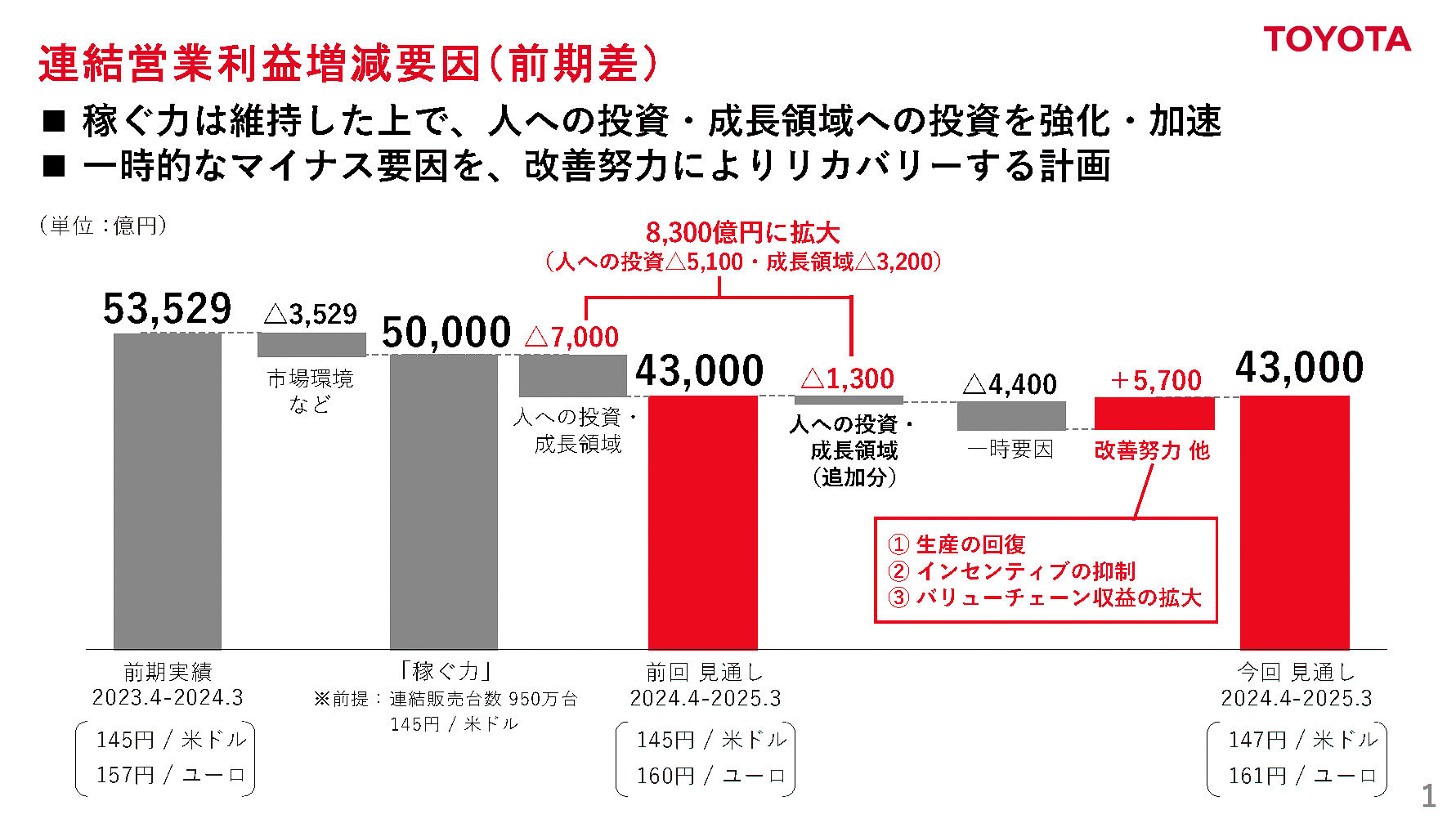 連結営業利益増減要因（前期差）