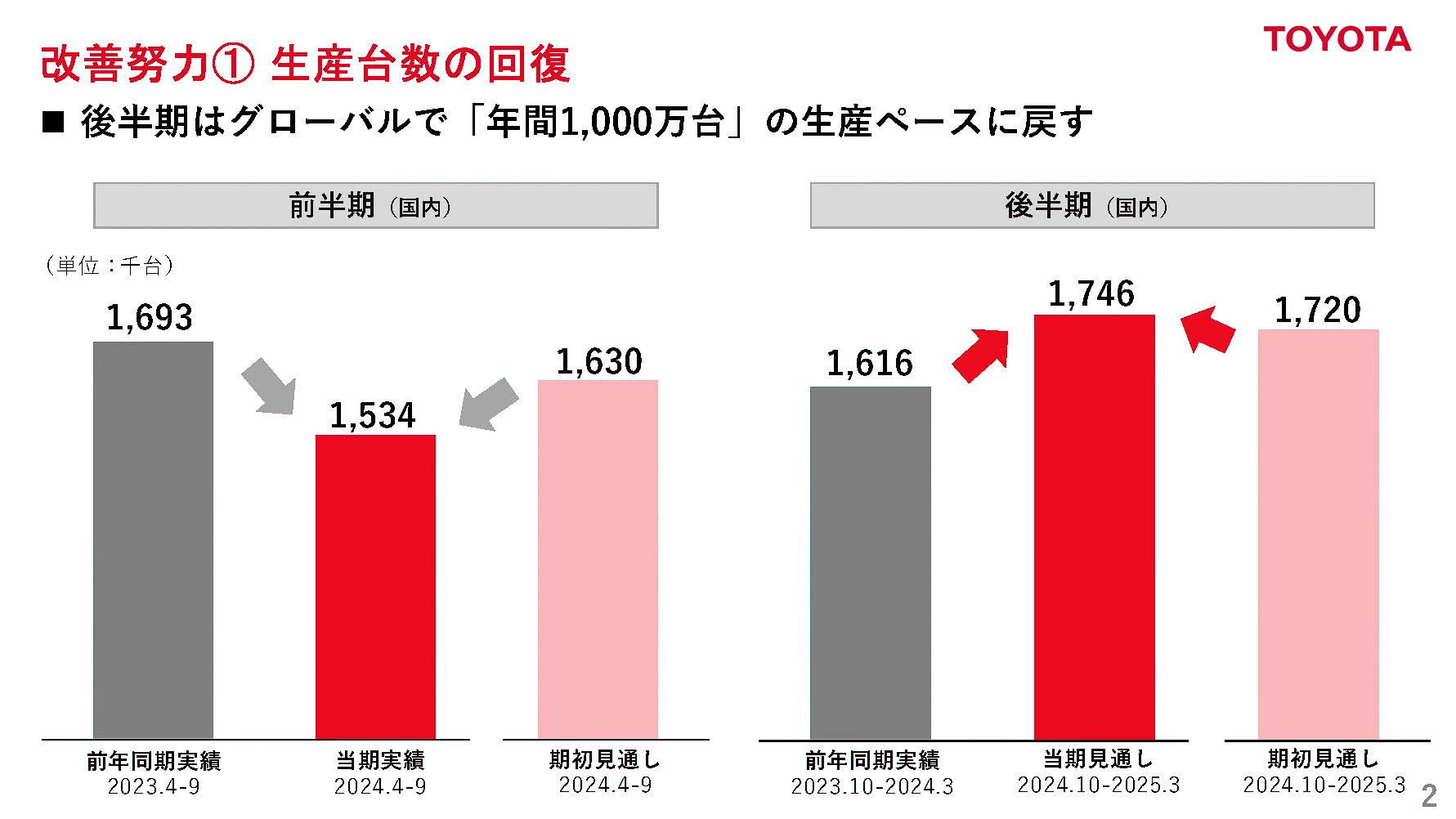 生産台数の回復