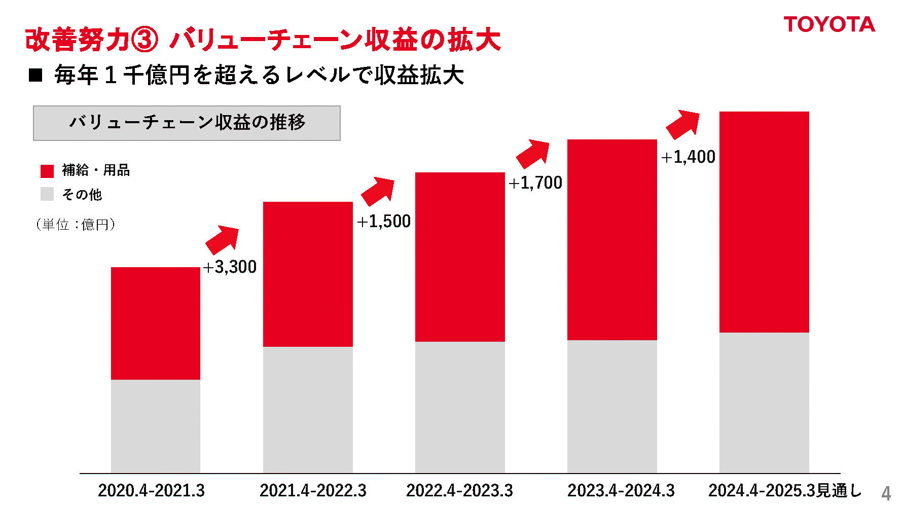 バリューチェーン収益の拡大