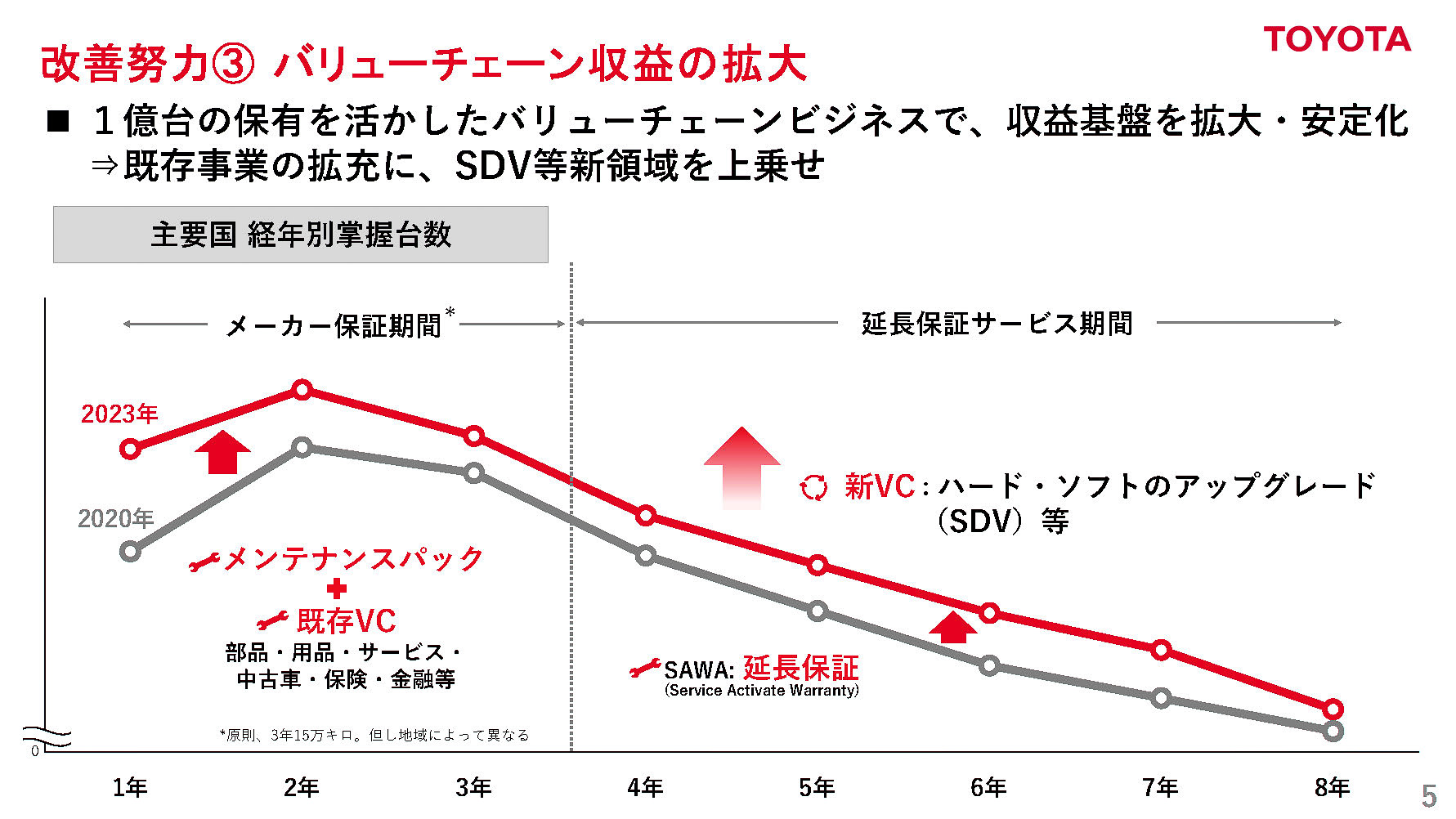 バリューチェーン収益の拡大