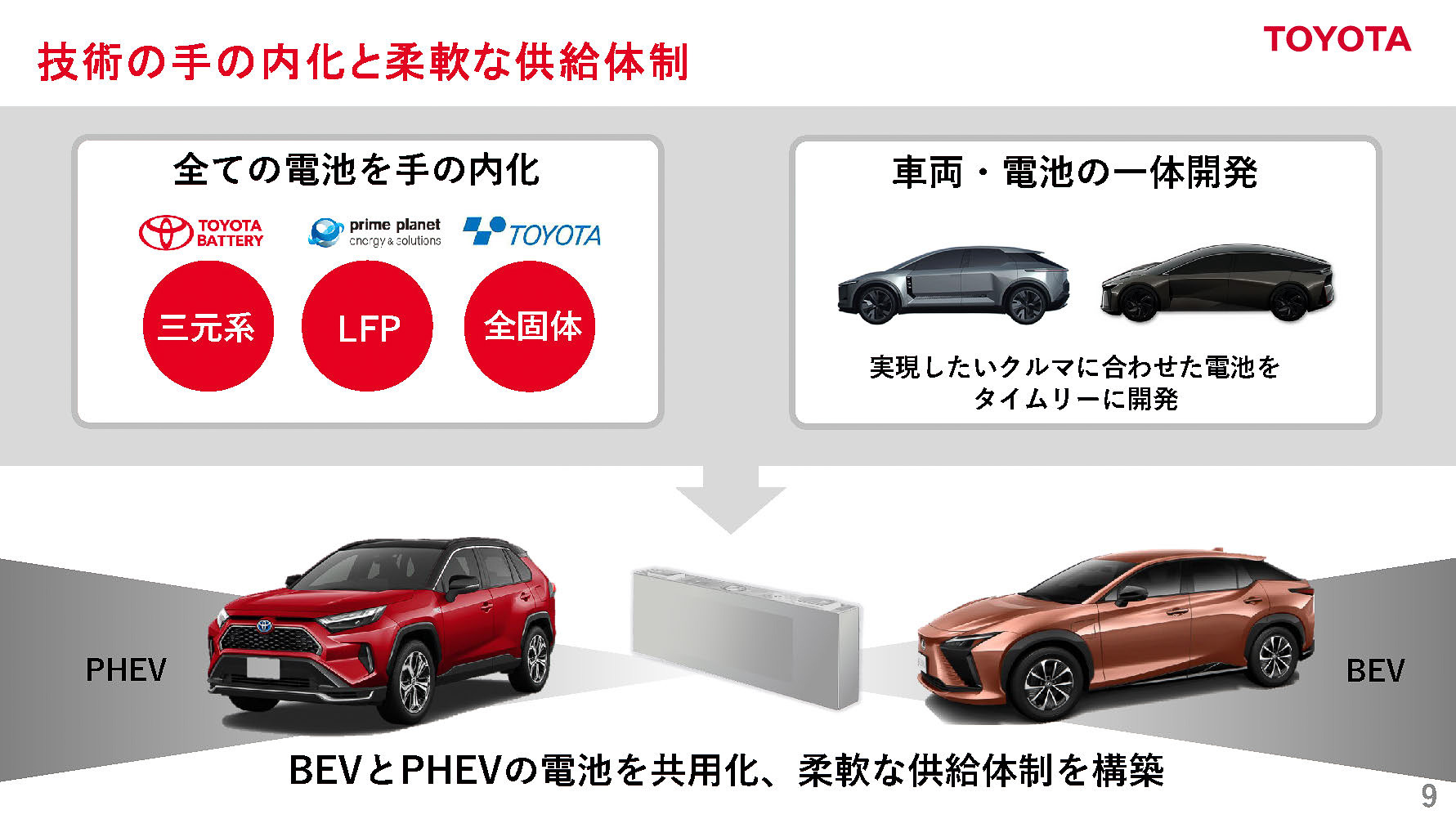 技術の手の内化