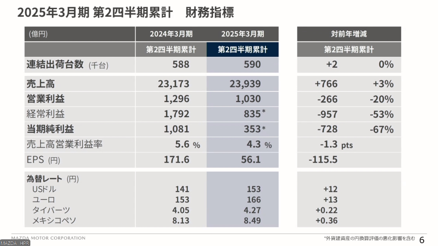 2025年3月期 上期の財務指標