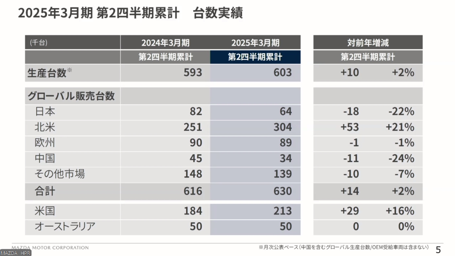 2025年3月期 上期の生産台数とグローバル販売台数の内訳