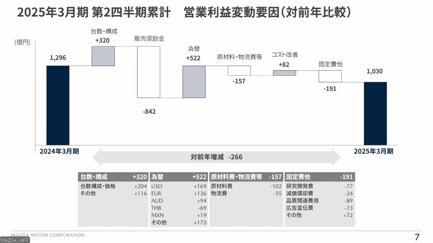 2025年3月期 上期における営業利益の変動要因