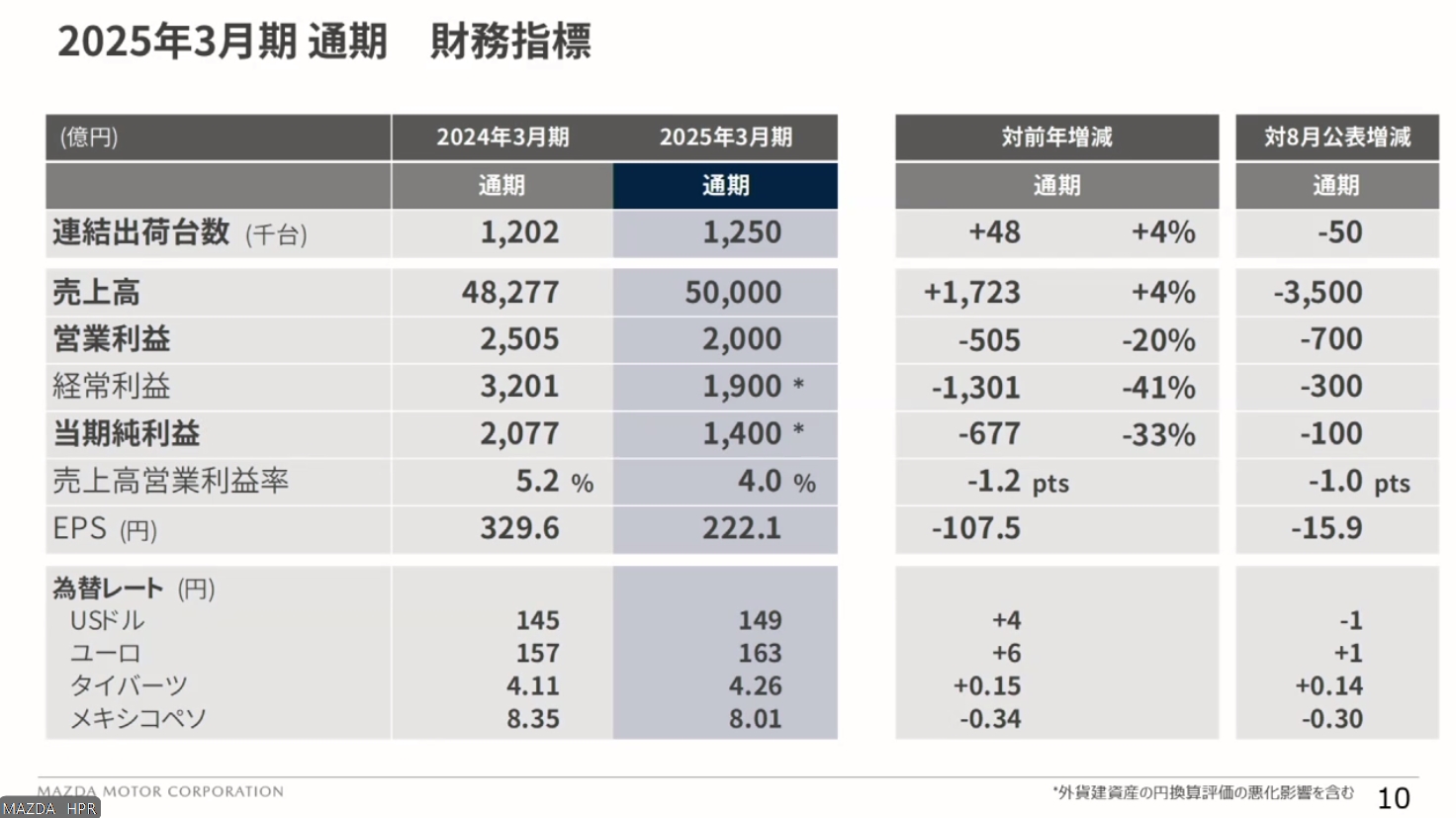 2025年3月期 通期の業績見通し