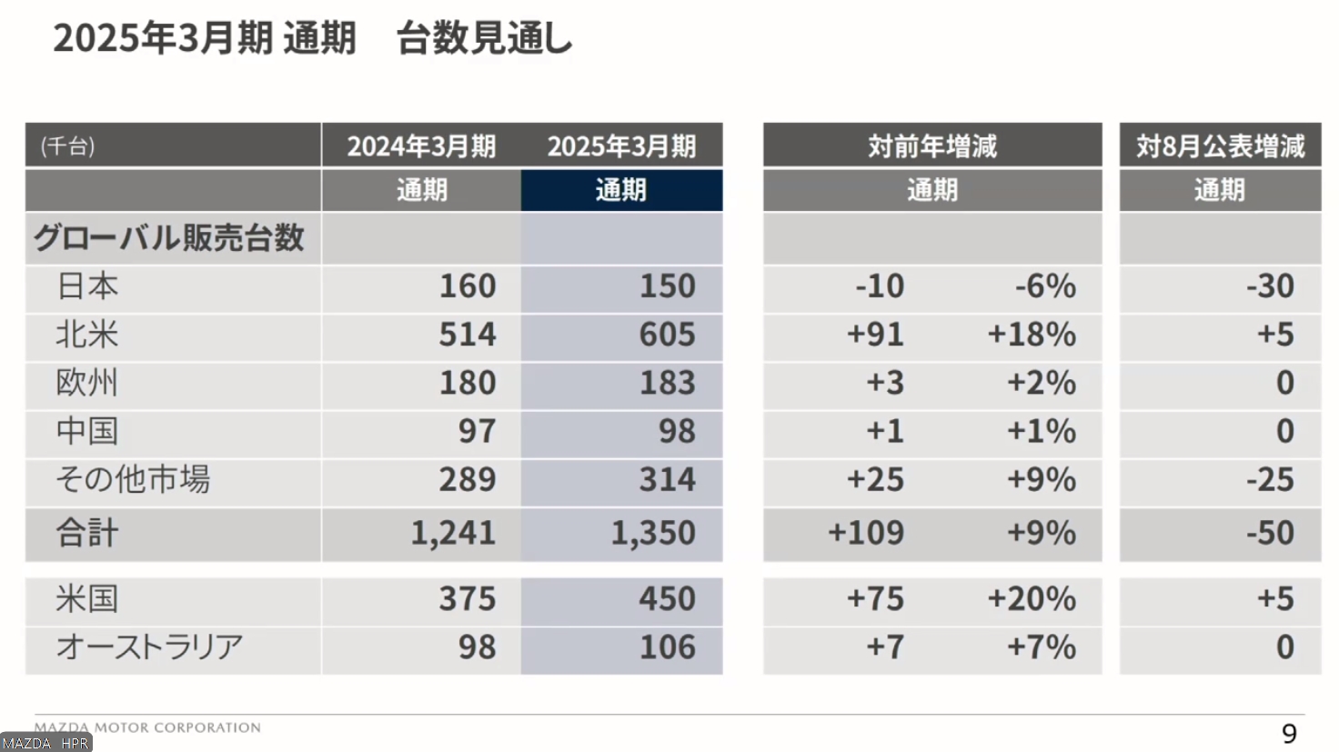 2025年3月期 通期の台数見通し