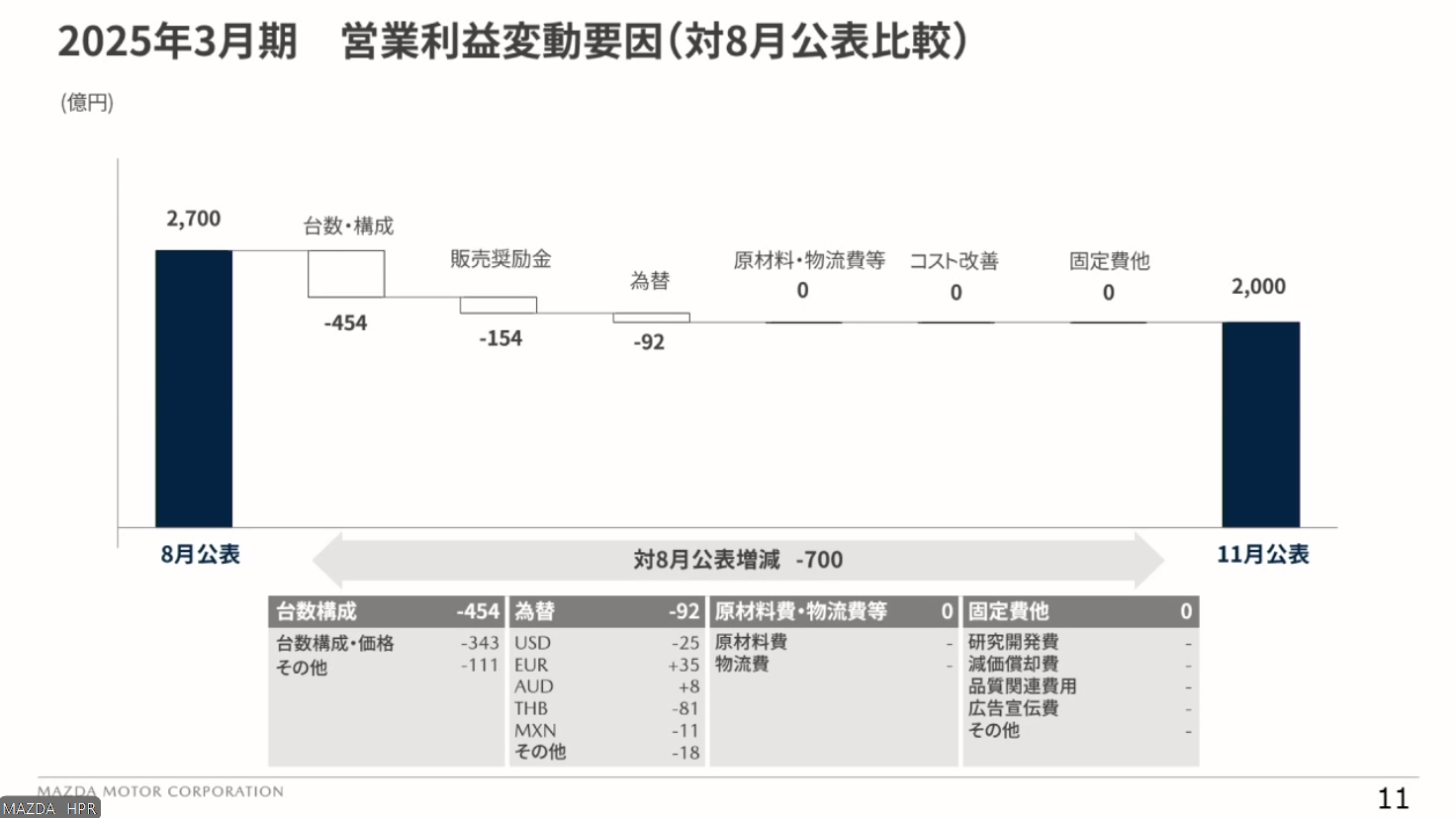 対8月公表値で見た2025年3月期 通期の営業利益変動要因