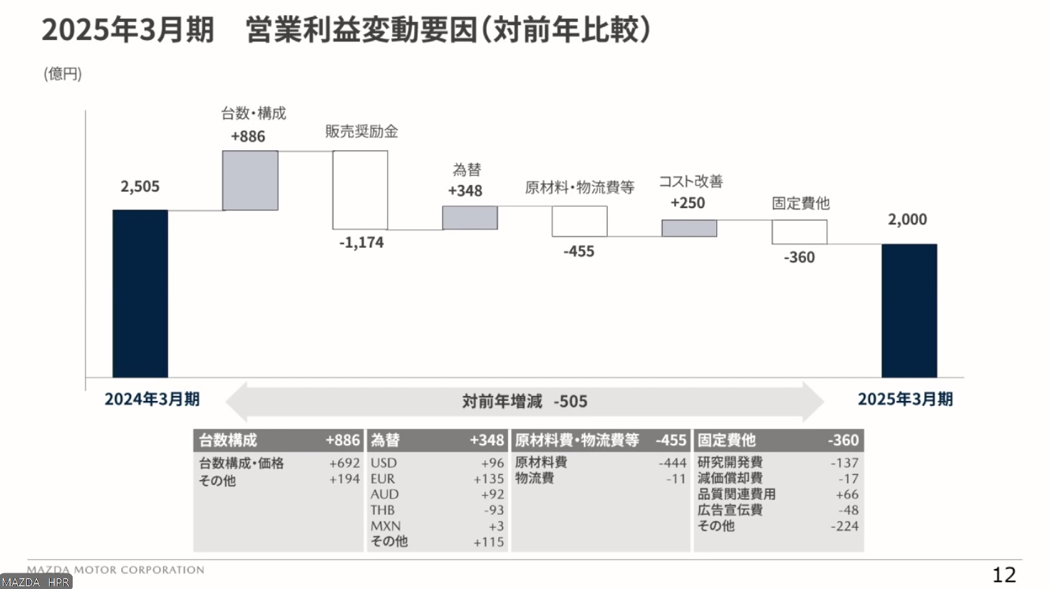 対前年同期比で見た2025年3月期 通期の営業利益変動要因