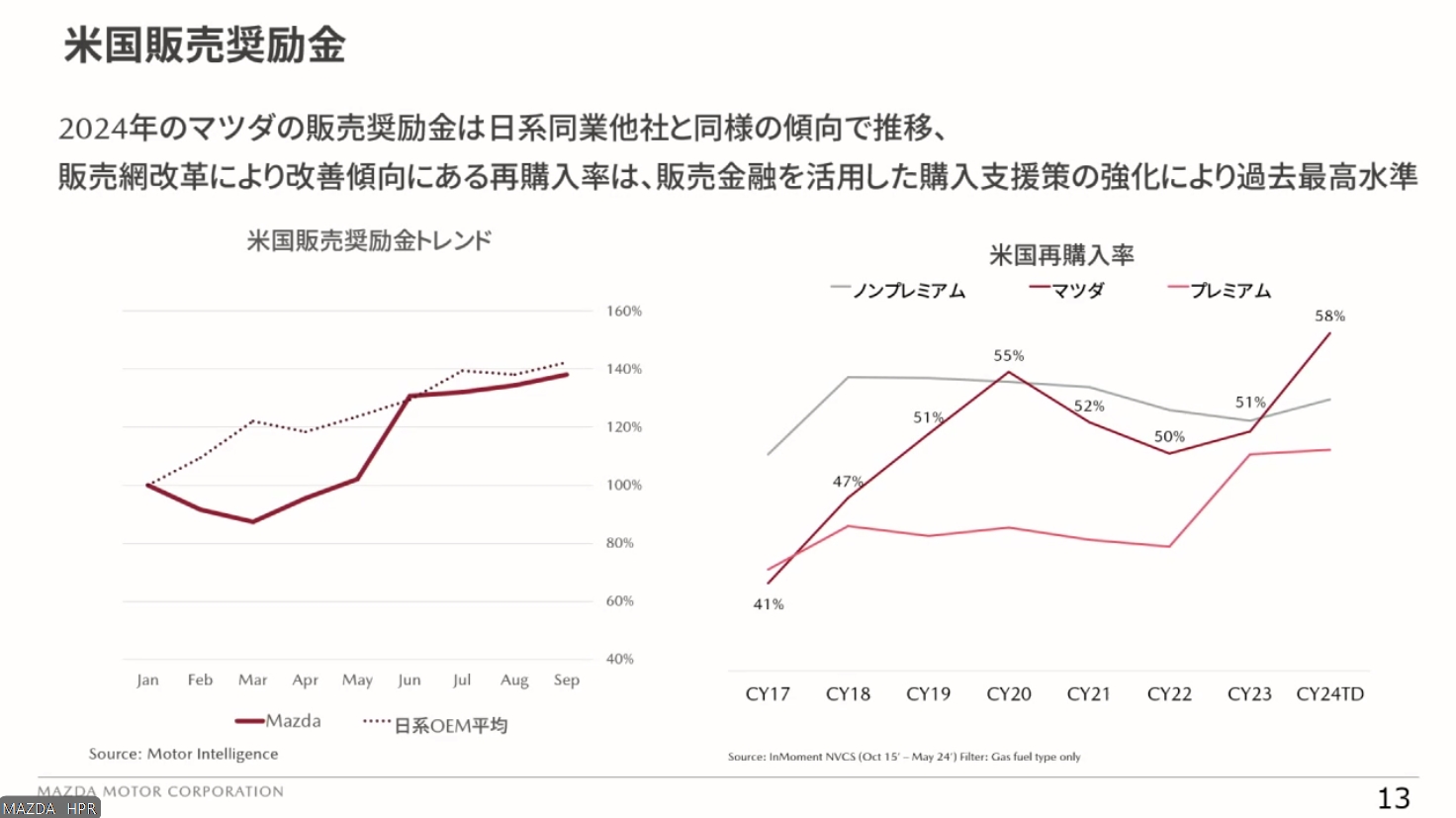 2024年1～9月に米国内で使用された販売奨励金のグラフ