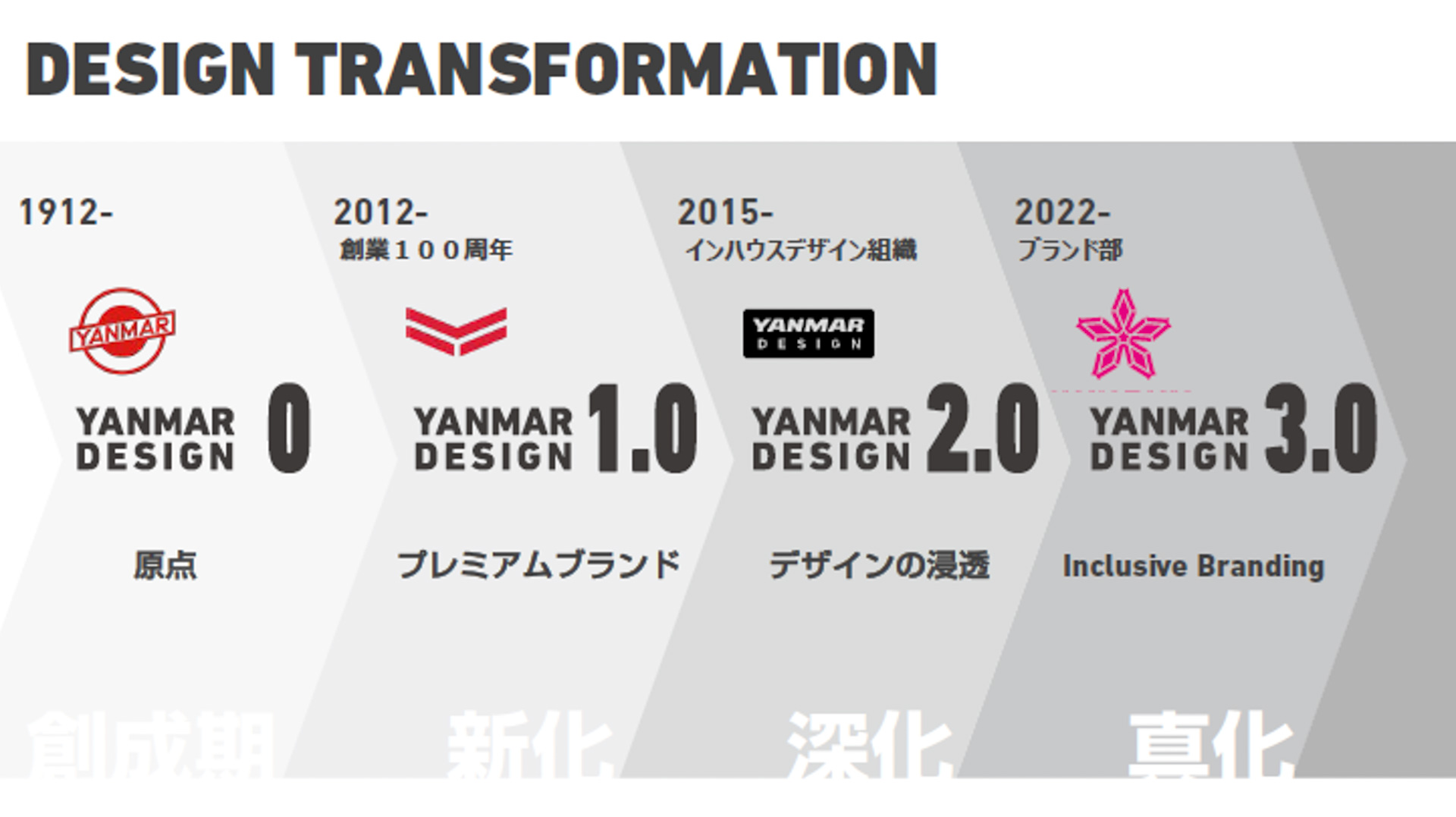 ヤンマーのデザイン戦略の変遷