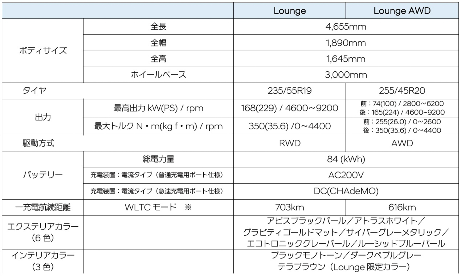 新型アイオニック 5 Lounge諸元