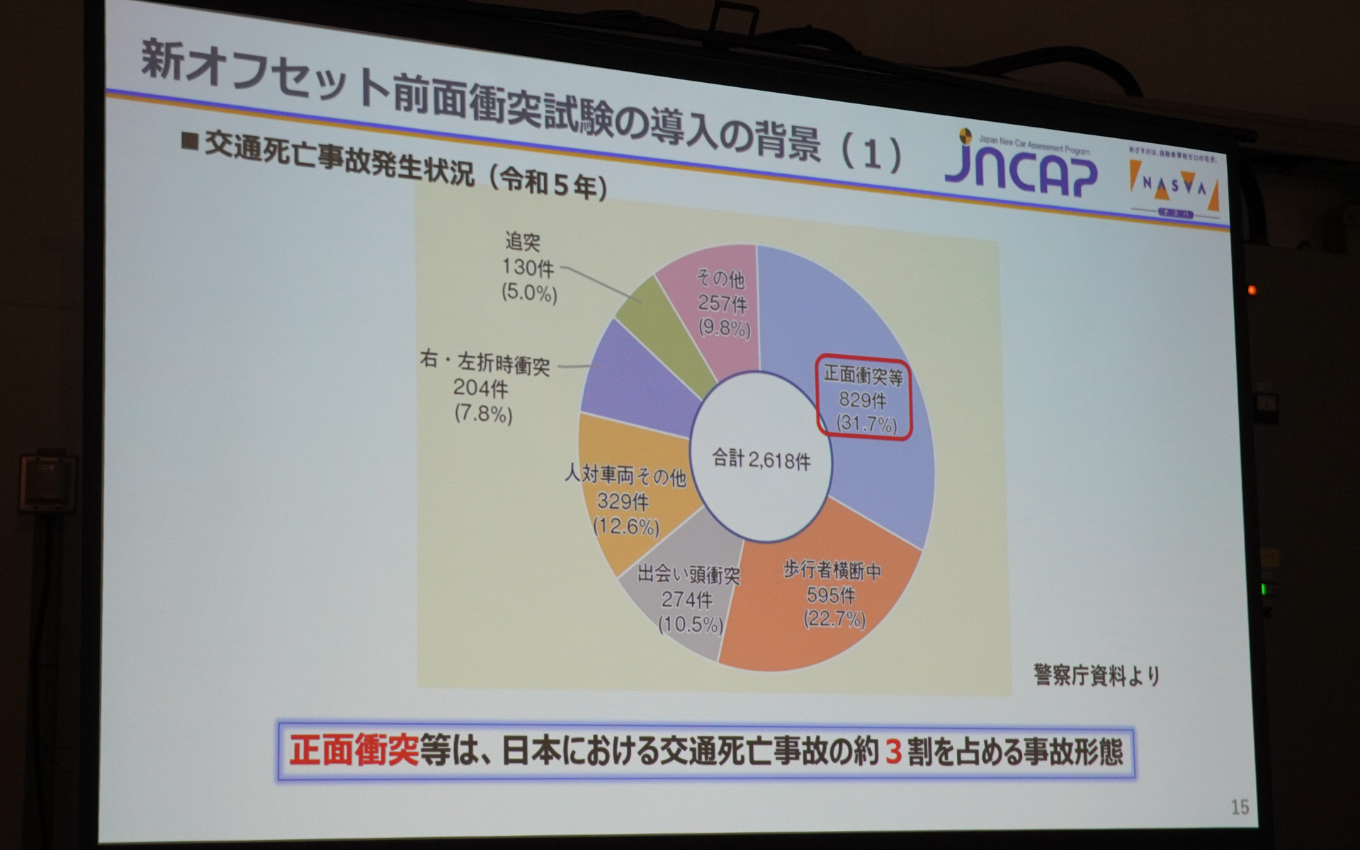 新オフセット前面衝突試験導入の背景
