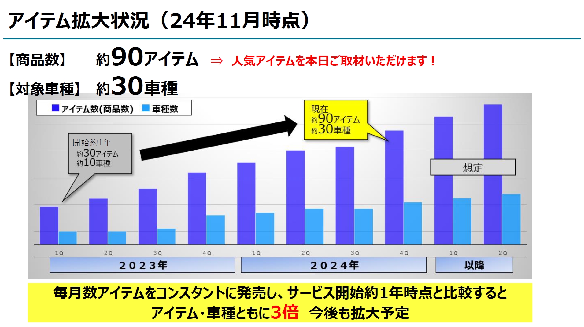 KINTO FACTORYは約2年間で商品数約90アイテム、対象車種約30車種に成長。これからも拡大を続けていく予定だ