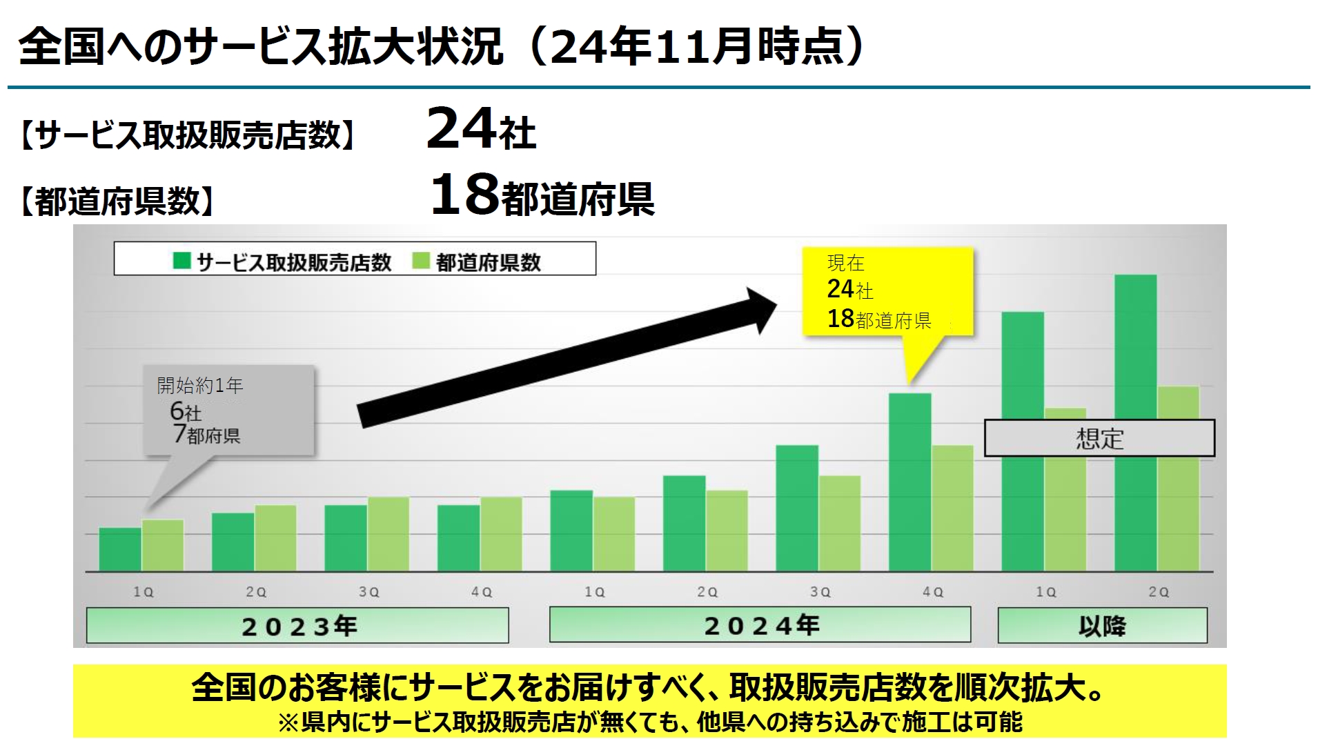 サービスを取り扱う販売店も増加している