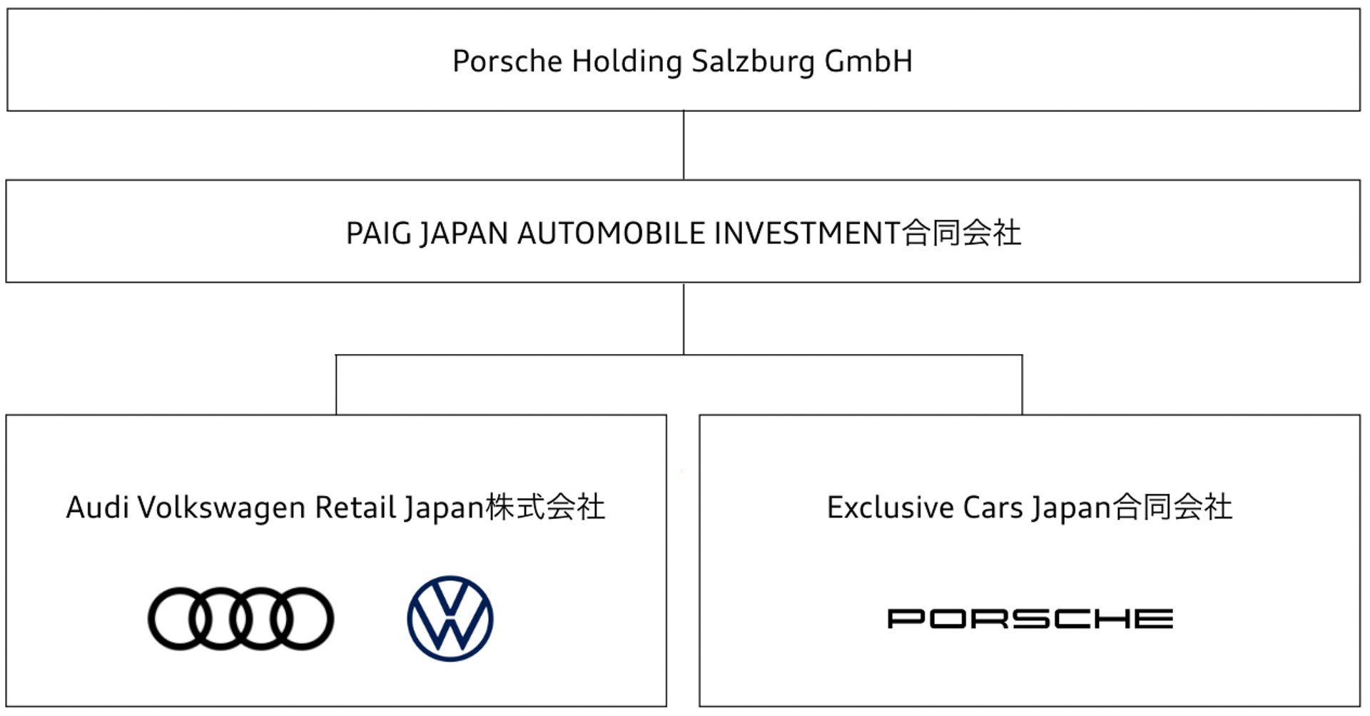 アウディとフォルクスワーゲンを取り扱う新会社「Audi Volkswagen Retail Japan株式会社」設立