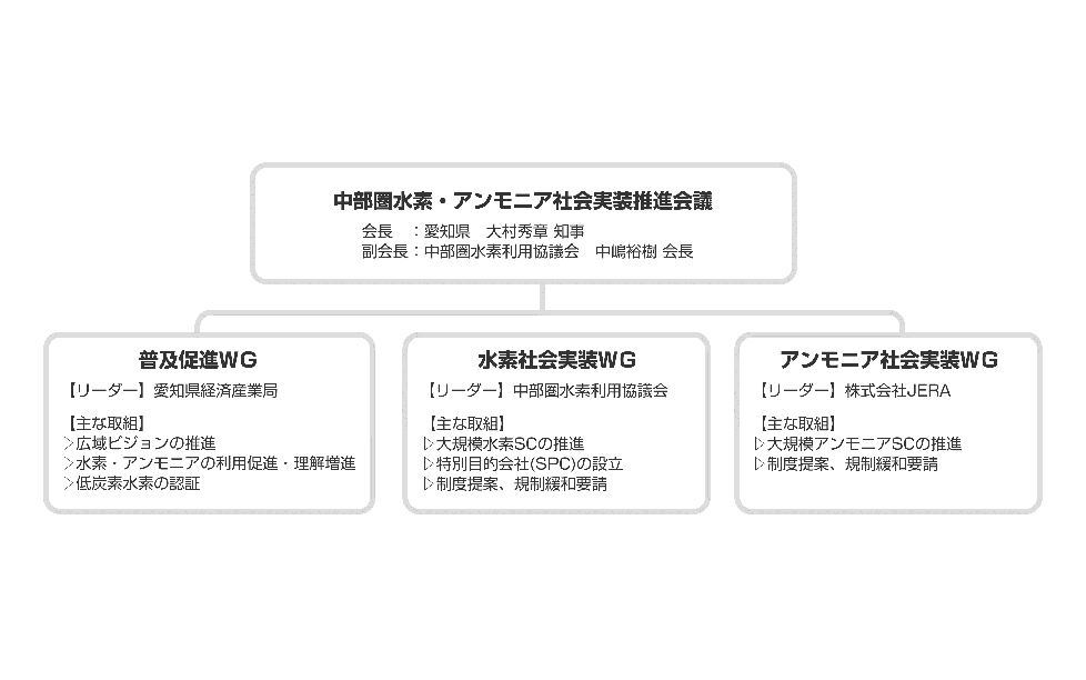 中部圏水素・アンモニア社会実装推進会議の概要