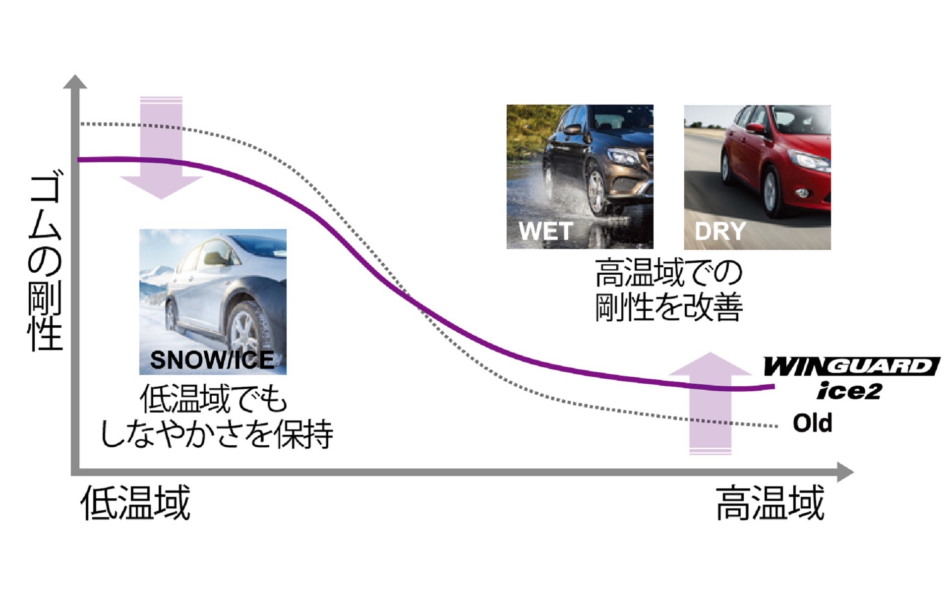 低温域でも柔軟性を失わなず、高温域ではゴムの剛性を保つ「アドバンスド・ソフトコンパウンド」を採用