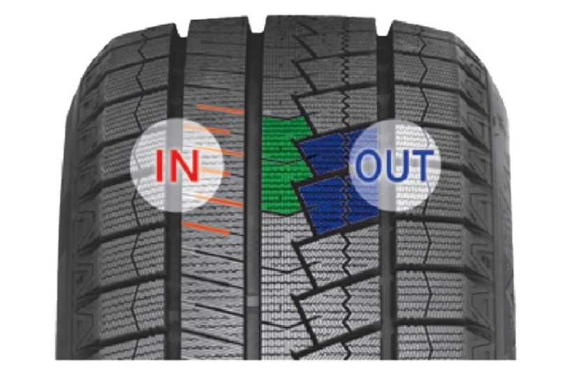 イン側に雪上でトラクション性能を発揮する横溝、アウト側に剛性の高い大きなブロックを配置して、コーナーリング性能とグリップ力を両立