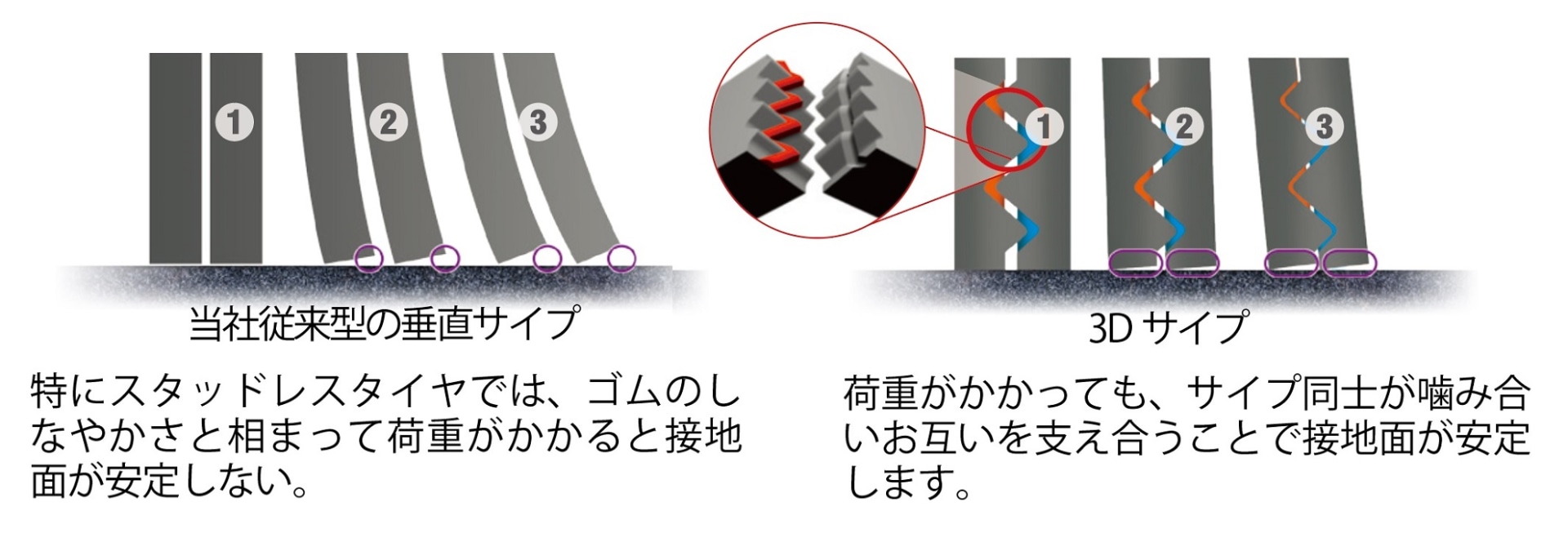 「3Dサイプ」でブロックの倒れ込みを防ぎ、ブロック剛性を確保
