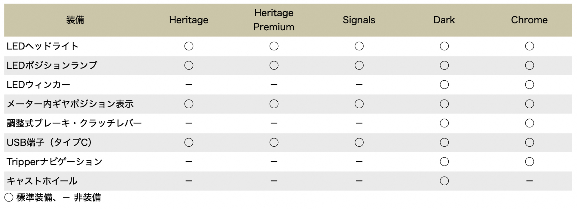 各グレード装備一覧