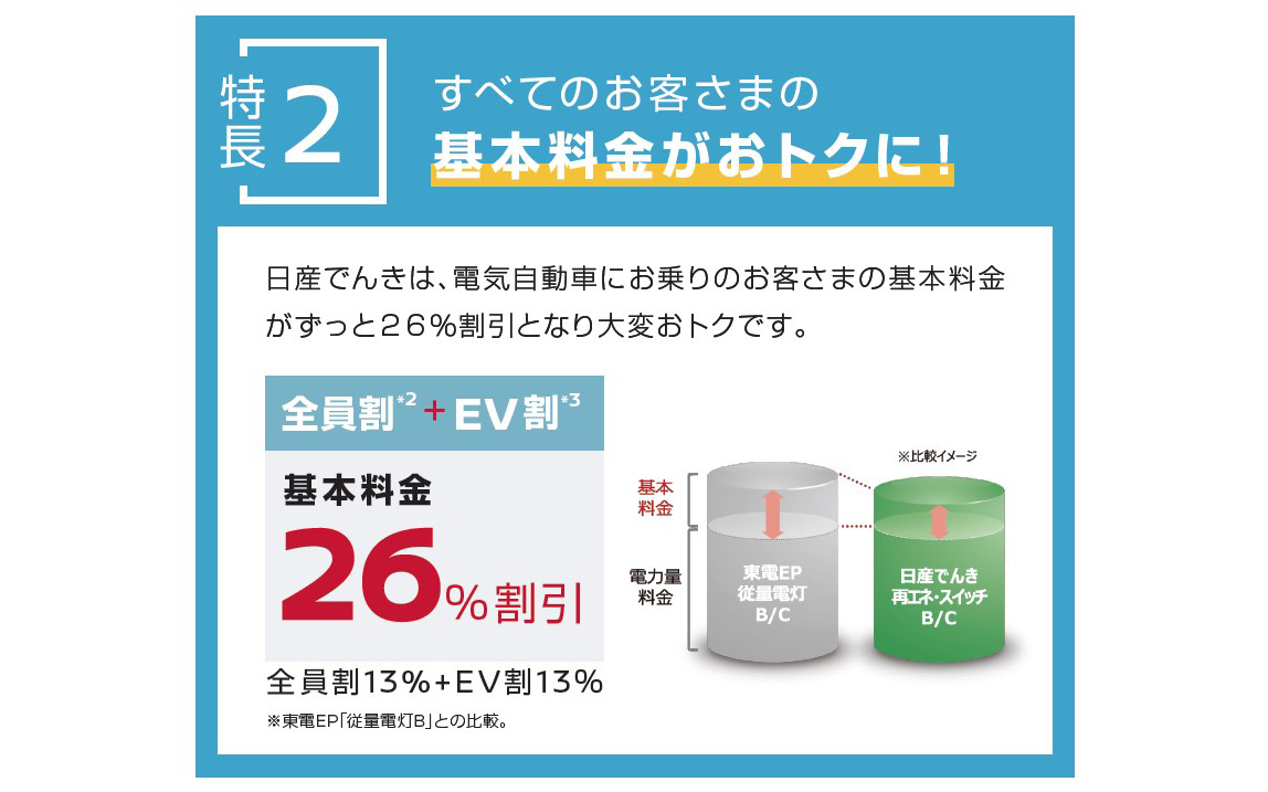 「日産でんき」の特徴2：すべてのお客さまの基本料金がおトクに！